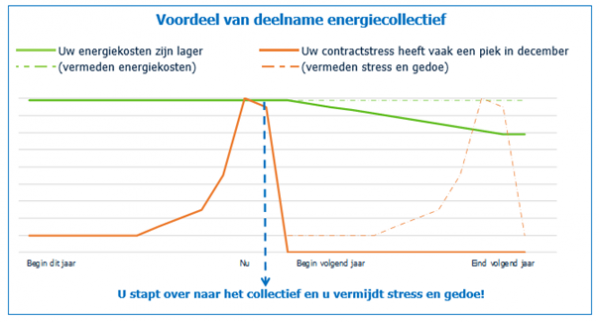 voordeel energie collectief